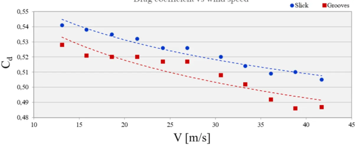 Figure 1.15: Velocity – drag coefficient relation for grooved and slick tyre, according to the driving speed found in European driving test cycle [20].