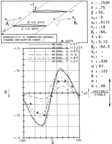 Figure 4.1: Example of cascade data and aerodynamic damping reported results for Standard Configuration 1 (ref