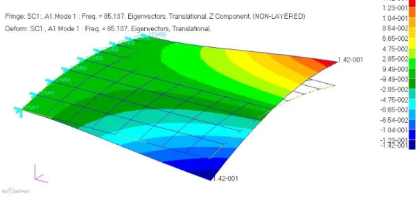 Figure 5.3: Rotating blade example, mode 1 computed by Nastran, 85.137 Hz at 0 RPM