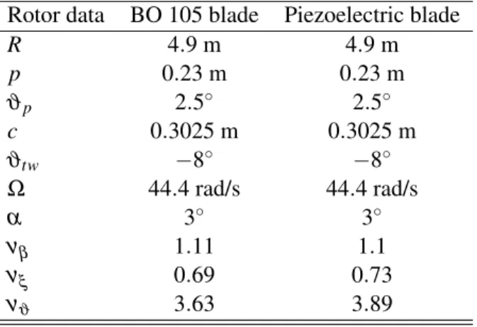 Table 1.10: BO 105 model data with original and piezoelectric blade.