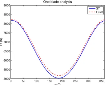 Figure 2.4: Root vertical force of the blade. Simulation with one blade.