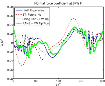 Figure 2.9: Hart II Baseline condition. Sectional normal force coefficient comparison with S T and Peters-He.
