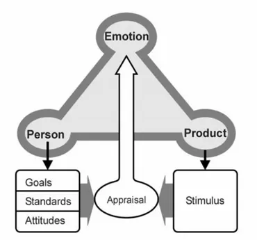 Figure 6- Desemet Emotional model (Desmet, 2001)