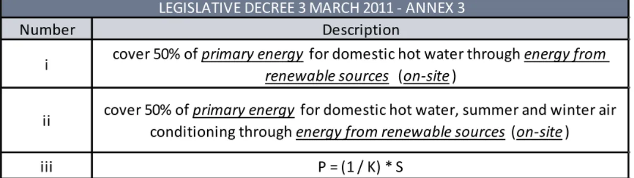 Tab. 6: nZEB requirements for renewable energy production. Source: Legislative Decree 3 March 2011 