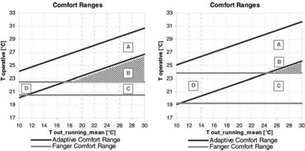 Fig. 11: Comfort temperature ranges for adaptive and Fanger model, related to category I (left) and II (right)