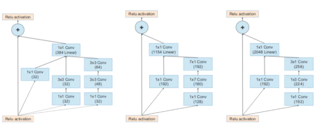 Figure 3.7: Inception-ResNet-v2 modules, image taken from [ 59 ]. Inception-ResNet- Inception-ResNet-v1 modules are perfectly equivalent, with reduced number of filters.