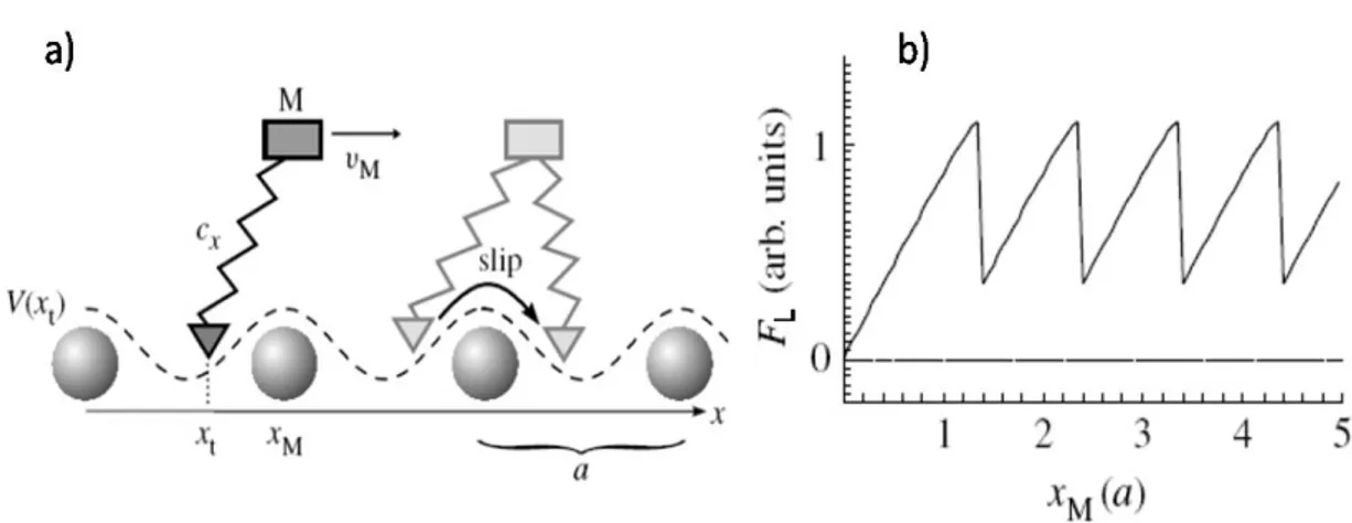 Figure 1:a) Scheme of the Tomlinson model for a tip sliding on an atomically flat surface, the  tip stick to a potential minimum until the lateral force threshold, necessary to “climb” the  potential barrier is reached and then slip to the next minimum