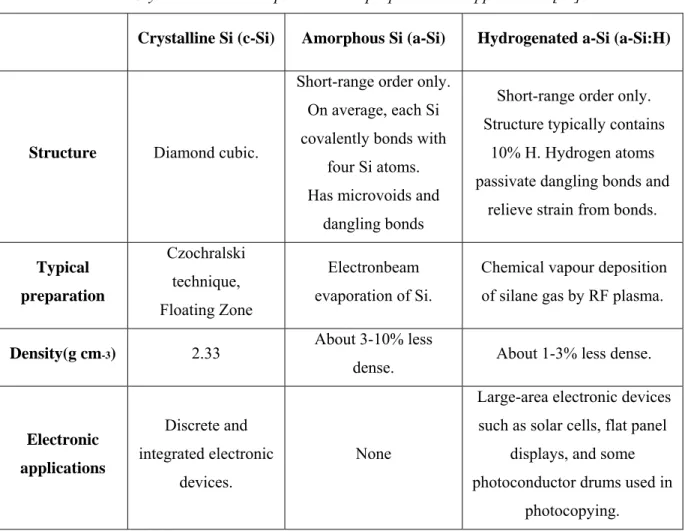Table 1: Crystalline and Amorphous silicon properties and applications [21]. 