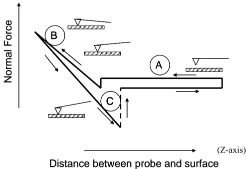 Figure 7: Schematic force curve, including approaching and retracting parts. The vertical  axis represents the normal deflection of the cantilever (in V units), which is proportional to  the vertical displacement of the laser beam on the photo-detector, wh