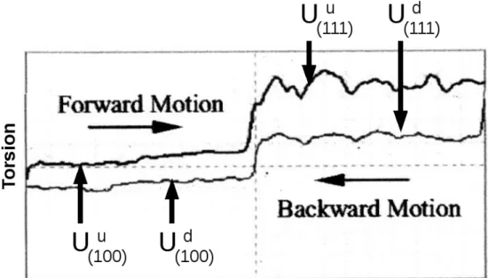 Figure 10: Friction loop corresponding to the scanning trace marked in figure 5. 