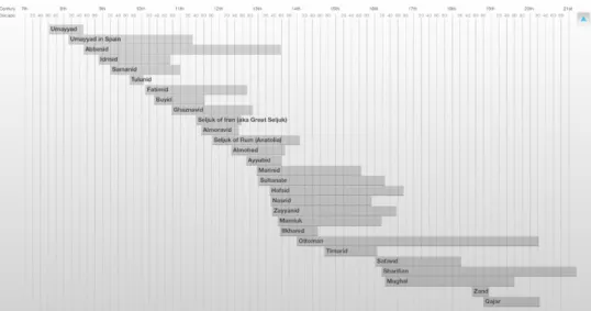 Fig 4: The Timeline of Aleppo history from Archnet.