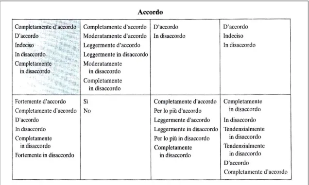 Figura 2.4 – Esempio di Scala di Likert 