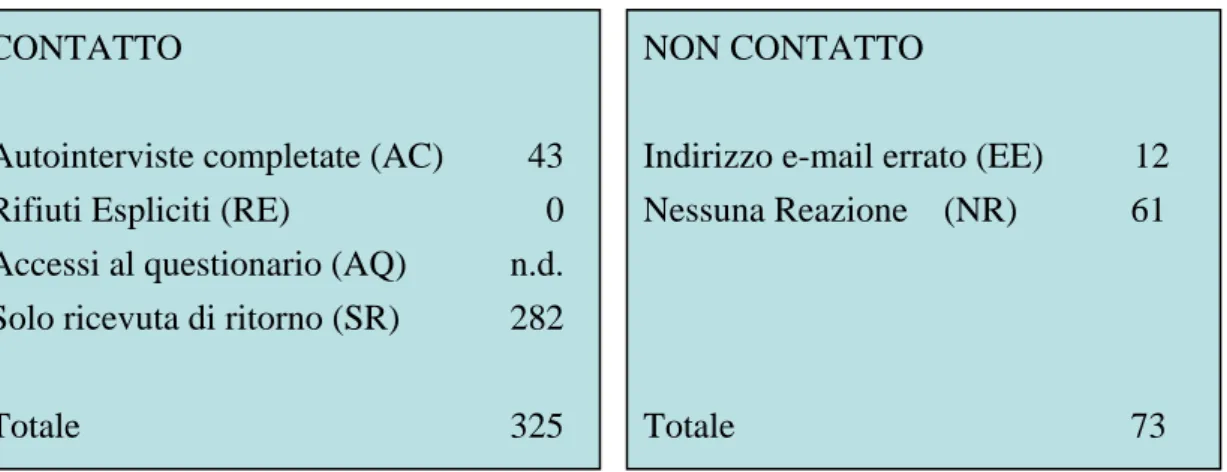 Tabella 1.2 - Risultati dell'indagine Web 