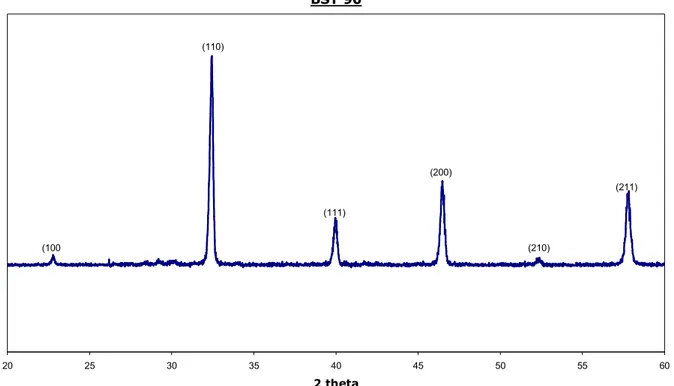 Fig. 3.12: Spettro IR del BST 90 sinterizzato 