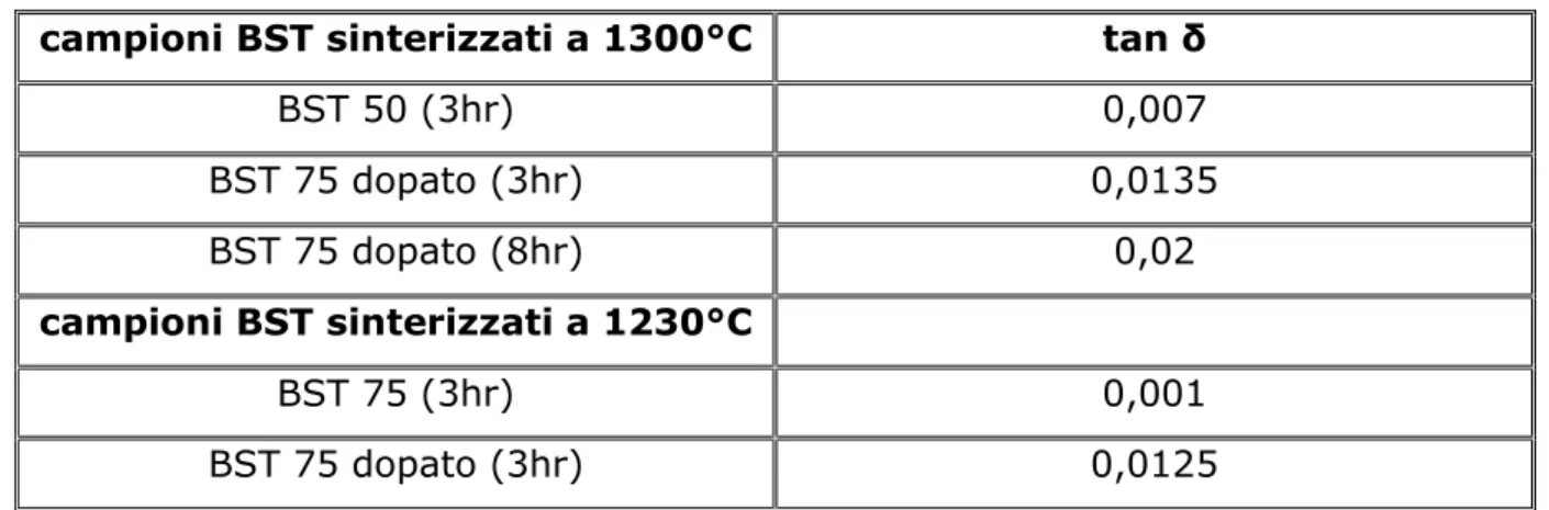 Tabella 3.3: Riassunto dei campioni BST misurati  campioni BST sinterizzati a 1300°C  tan δ 