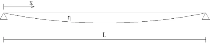 Figura 3 – Schema di trave semplicemente appoggiata. 
