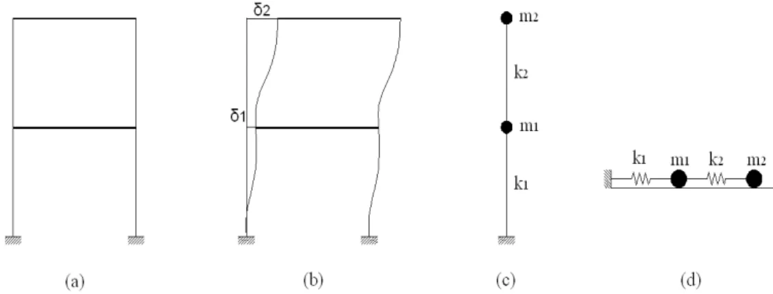 Figura 4 – Schematizzazione di un telaio come sistema a due gradi di libertà dinamici