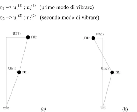 Figura 5 - Forme modali per il telaio di fig. 4: primo modo (a), secondo modo (b). 