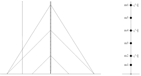 Figura 6 - Schema per condurre l'analisi modale di un'antenna strallata. 