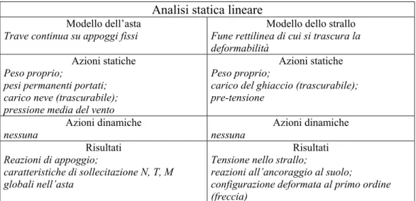 Tabella 1 – Modello, azioni e risultati per l’analisi statica lineare, utile per un  predimensionamento di massima