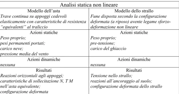 Tabella 2 - Modello, azioni e risultati per l’analisi statica non lineare, utile per il  predimensionamento della struttura