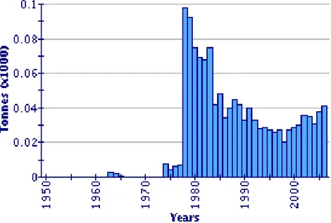 Fig. 9  andamento della pesca del corallo rosso nel Mediterraneo dal 1950 al 2006 . 