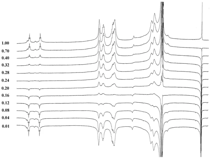 Figura 12. Sequenza di spettri per la misura di T 1  dei protoni di Biboc in CDCl 3  a -25°C