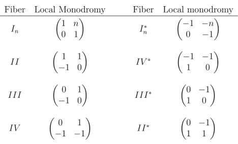 Table 3.5: Representatives for local monodromy Fiber Local Monodromy Fiber Local monodromy