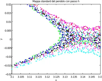 Figura 2.2: Mappa standard del pendolo con passo h = 0.5, un ingrandimento della Figura 2.1(a), che mostra alcune orbite del sistema dinamico discreto, con condizioni iniziali molto vicine al punto di sella.