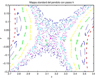 Figura 2.3: Orbite della mappa standard per il parametro perturbativo µ = 0.5.