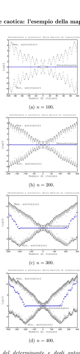 Figura 2.4: Calcolo del determinante e degli autovalori delle matrici di transizione A k e A 0 k al variare del numero di iterate e in scala semilogaritmica.