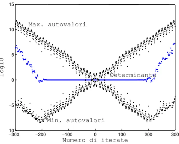 Figura 2.6: Determinante e autovalori della matrice di transizione in scala semilogaritmica.