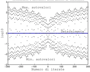 Figura 2.8: Caso x 0 = 2.8 , y 0 = 0 , µ = 0.5.