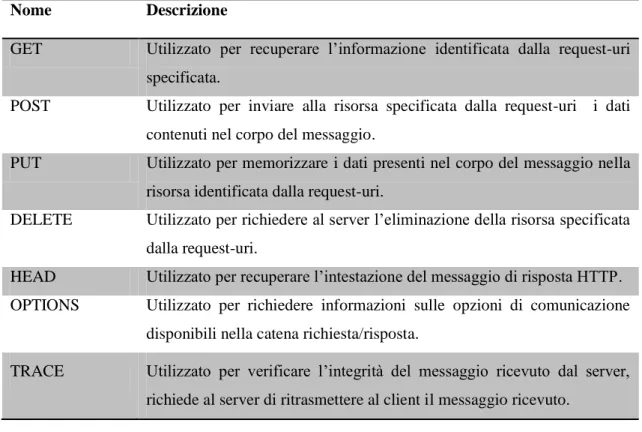 Tabella 1- Metodi http 