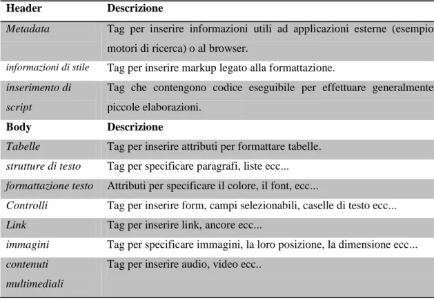 Tabelle  Tag per inserire attributi per formattare tabelle. 