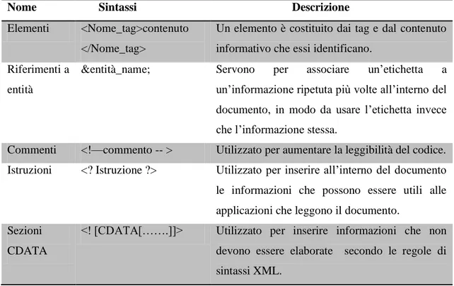 Tabella 9- Markup principale in XML 