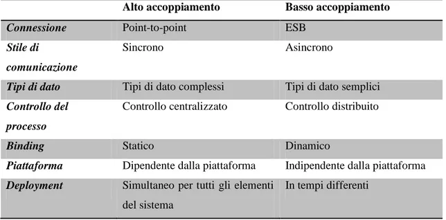 Tabella 10- Basso accoppiamento vs alto 