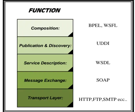 Figura 16 Stack dei Web Service 