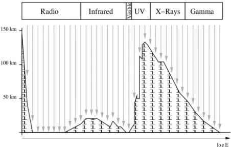 Figura 2.1. Penetrazione della radiazione nell’atmosfera in funzione dell’ener- dell’ener-gia dei fotoni incidenti.