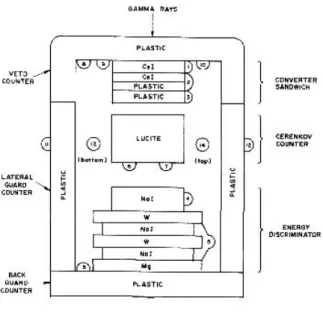 Figura 2.2. Diagramma del rivelatore di fotoni di alta energia a bordo del satellite Oso-3