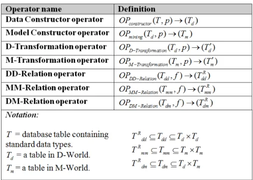 Figure 3.2: Summary of definitions for operators in the Two-Worlds model.