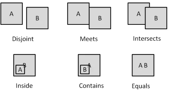 Figure 3.3: The Relation predicates defined on a pair of spatial objects