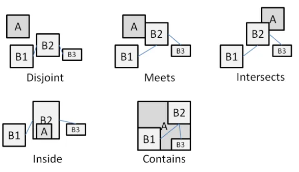 Figure 3.5: The Relation predicates defined between a spatial objects and a T-Pattern object