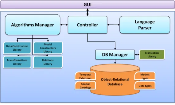 Figure 4.1: The GeoPKDD Integrated system