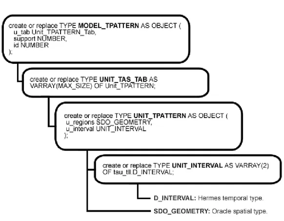 Figure 4.2: The T-Pattern type implementation the system.