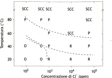 Fig.  1.13  -  Condizioni  di  temperatura  e  di  tenori  di  cloruri  che  provocano  su  un  acciaio inossidabile AISI 304: SCC, pitting (P), macchie di ruggine (R) e nessun attacco (O)