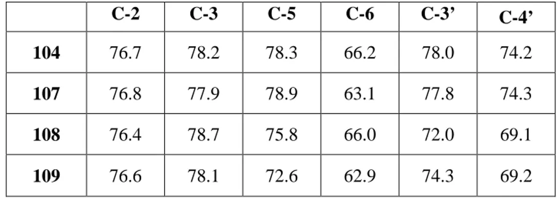 Tabella 1. Valori dei chemical shifts (ppm) dei carboni diagnostici di 104, 107, 108 e 109