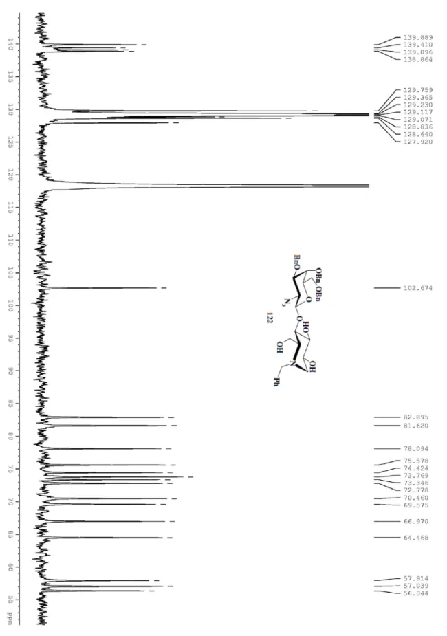 Figura 41. Spettro  C NMR dell’azadisaccaride 122 