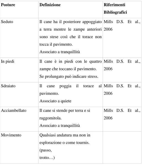 Tabella 1: Posture 