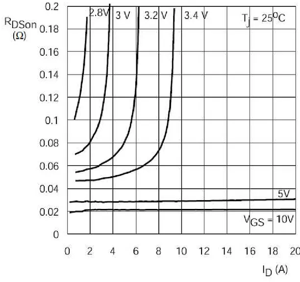 Figura 63 – Grafico R DS-on  in funzione di V GS  e I D  per il NMOS BSP030-115 